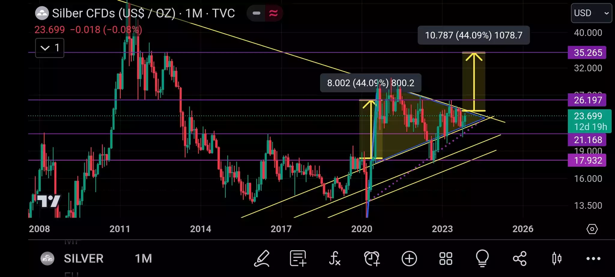 Silber CFDs (U$ / OZ) chart Silber CFDs (U$ / OZ) chart
